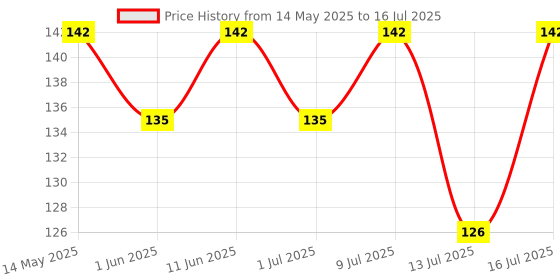 amazon.in 1st Step BPA Free Comb Set (Blue) Price History Graph from 14 May 2025 to 16 Jul 2025