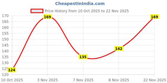 amazon.in 1st Step BPA Free Comb Set (Pink) Price History Graph from 10 Oct 2025 to 22 Nov 2025