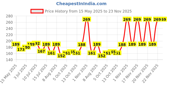 amazon.in 1ST STEP BPA Free Hard spout Grippy Cup (Pink) Price History Graph from 15 May 2025 to 22 Nov 2025