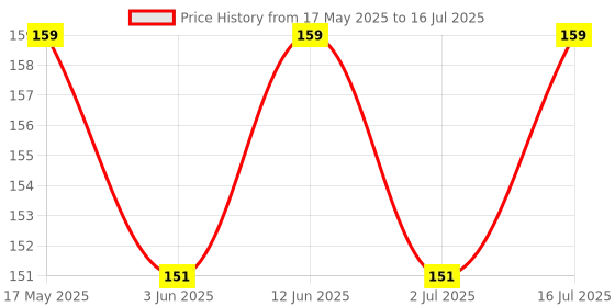 amazon.in 1st Step BPA Free Heat Sensitive Soft Tip Spoon (Blue & Green) Price History Graph from 17 May 2025 to 16 Jul 2025