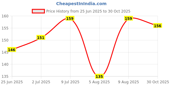 amazon.in 1st Step BPA Free Heat Sensitive Soft Tip Spoon (Pink & Green) Price History Graph from 25 Jun 2025 to 30 Oct 2025