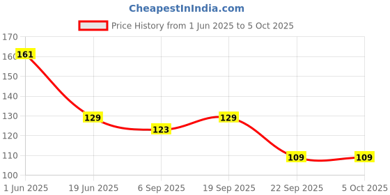 amazon.in 1st Step BPA Free Polypropylene Easy Squeeze Feeder with Spoon (140ml, Blue) Price History Graph from 1 Jun 2025 to 5 Oct 2025