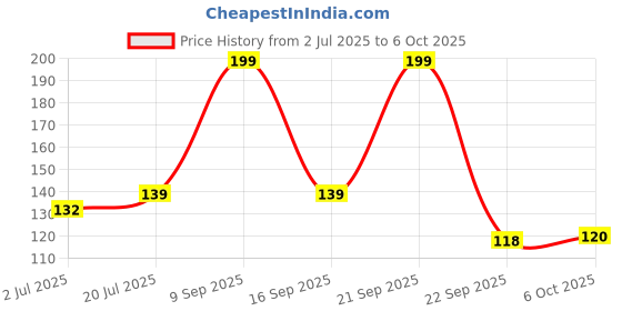 amazon.in 1st Step BPA Free Polypropylene Easy Squeeze Feeder with Spoon (250ml, Blue) Price History Graph from 2 Jul 2025 to 6 Oct 2025