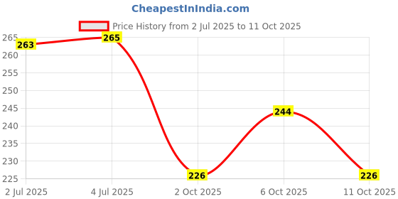 amazon.in 1st Step BPA Free Polypropylene Microwave Friendly Feeding Bowl with Spoon (Blue) Price History Graph from 2 Jul 2025 to 11 Oct 2025