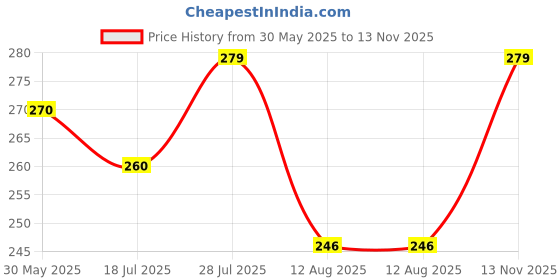 amazon.in 1st Step BPA Free Polypropylene Microwave Friendly Feeding Bowl with Spoon (Pink) Price History Graph from 30 May 2025 to 13 Nov 2025