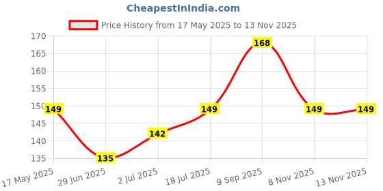 amazon.in 1st Step BPA Free Silicone Fruit and Food Nibbler and Feeder (Blue) 1st step Price History Graph from 17 May 2025 to 13 Nov 2025