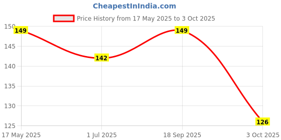 amazon.in 1st Step BPA Free Silicone Fruit and Food Nibbler and Feeder (Mint Green) 1st step Price History Graph from 17 May 2025 to 3 Oct 2025