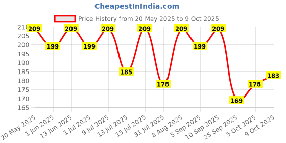 amazon.in 1ST STEP BPA Free Straw Sipper Cup with Twin Handle (Blue) Price History Graph from 20 May 2025 to 5 Oct 2025