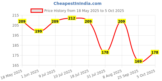amazon.in 1ST STEP BPA Free Straw Sipper Cup with Twin Handle (Lavender) Price History Graph from 18 May 2025 to 5 Oct 2025