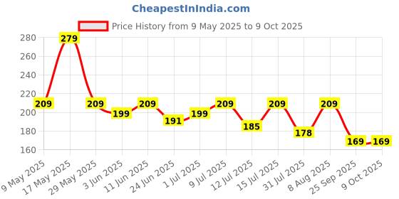 amazon.in 1ST STEP BPA Free Straw Sipper Cup with Twin Handle (Mint Green) 1st step Price History Graph from 9 May 2025 to 9 Oct 2025
