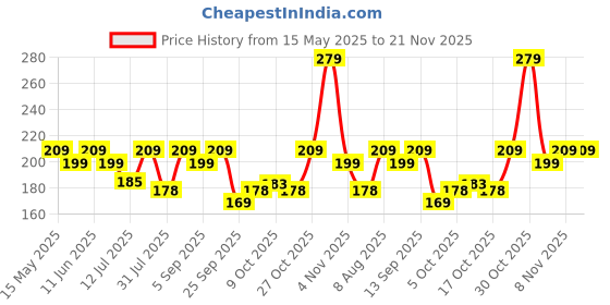 amazon.in 1ST STEP BPA Free Straw Sipper Cup with Twin Handle (Pink) Price History Graph from 15 May 2025 to 20 Nov 2025