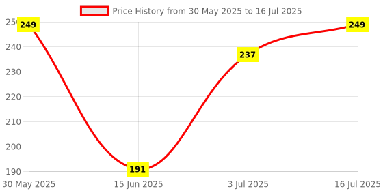 amazon.in 1st Step BPA Free Teether Made of 100% Natural Wood with No Sharp Edges (Bird & Apple) Price History Graph from 30 May 2025 to 16 Jul 2025