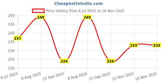 amazon.in 1st Step BPA Free Teether Made of 100% Natural Wood with No Sharp Edges (Car & Star) Price History Graph from 6 Jul 2025 to 15 Nov 2025