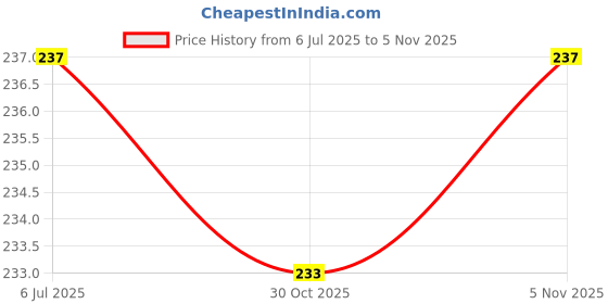 amazon.in 1st Step BPA Free Teether Made of 100% Natural Wood with No Sharp Edges (Horse & Teddy) Price History Graph from 6 Jul 2025 to 5 Nov 2025