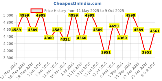 amazon.in 1st Step Caramel Baby Pram Cum Stroller with 5 Point Safety Harness/Infinitely Reclining and Cushioned Seat/Reversible Handle/Front Swivel Wheels Capacity 15kg (Blue) Price History Graph from 11 May 2025 to 9 Oct 2025