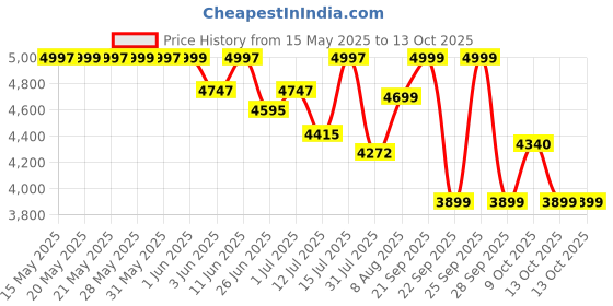amazon.in 1st Step Caramel Baby Pram Cum Stroller with 5 Point Safety Harness/Infinitely Reclining and Cushioned Seat/Reversible Handle/Front Swivel Wheels Capacity 15kg (Grey) 1st step Price History Graph from 15 May 2025 to 9 Oct 2025