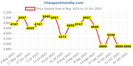 amazon.in 1st Step Caramel Baby Pram Cum Stroller with 5 Point Safety Harness/Infinitely Reclining and Cushioned Seat/Reversible Handle/Front Swivel Wheels Capacity 15kg (Red) Price History Graph from 4 May 2025 to 14 Oct 2025