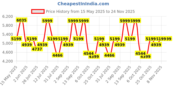 amazon.in 1ST STEP Cloudie Baby Pram Cum Rocker 2 in 1 Rocking Baby Stroller and Pram for Baby|Kids|Infants|New Born|Boys|Girls of 0 to 3 Years (Maroon) 1st step Price History Graph from 15 May 2025 to 24 Nov 2025