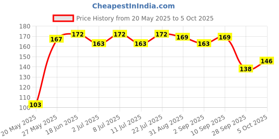 amazon.in 1st Step Comb & Brush Set with Soft Bristles (Blue) Price History Graph from 20 May 2025 to 5 Oct 2025