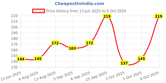 amazon.in 1st Step Comb & Brush Set with Soft Bristles (Pink) Price History Graph from 13 Jun 2025 to 6 Oct 2025