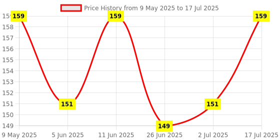 amazon.in 1st Step Glow in The Dark Pacifier (1) Price History Graph from 9 May 2025 to 17 Jul 2025