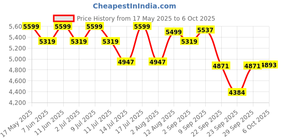 amazon.in 1st Step Grande Baby Stroller with 5 Point Safety Harness and Reversible Handlebar (Mint Green) Price History Graph from 17 May 2025 to 6 Oct 2025