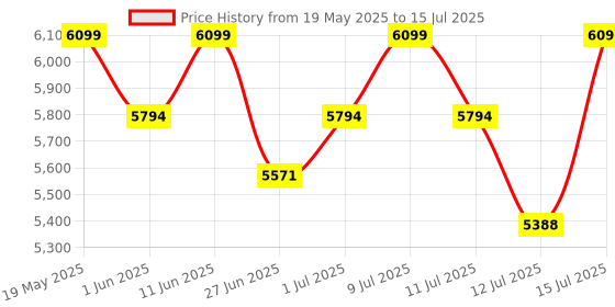 amazon.in 1st Step Grande Pro Stroller with 5 Point Safety Harness and Reversible Handlebar (Grey) Price History Graph from 19 May 2025 to 15 Jul 2025