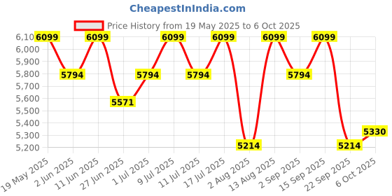 amazon.in 1st Step Grande Pro Stroller with 5 Point Safety Harness and Reversible Handlebar (Mint Green) Price History Graph from 19 May 2025 to 6 Oct 2025