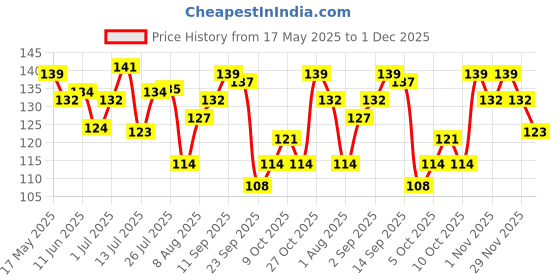 amazon.in 1st Step Honey Comb Lining, Super absorbant Disposable Breast Pads Nursing Breast pad (Pack of 24) Price History Graph from 17 May 2025 to 1 Dec 2025