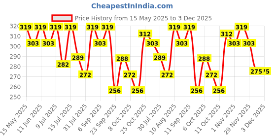 amazon.in 1st Step Honey Comb Lining, Super Absorbant Disposable Breast Pads with Day and Night Protection- 60 Pads Price History Graph from 15 May 2025 to 3 Dec 2025