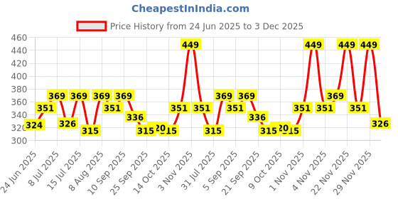 amazon.in 1st Step Honey Comb Lining, Super Absorbent Disposable Breast Pads Nursing Breast pad (72 Pcs Pack) Price History Graph from 24 Jun 2025 to 3 Dec 2025