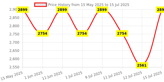 amazon.in 1st Step Jet Baby Stroller/Pram with 5 Point Safety Harness and Adjustable Handles Capacity 15kg (Blue) Price History Graph from 15 May 2025 to 15 Jul 2025
