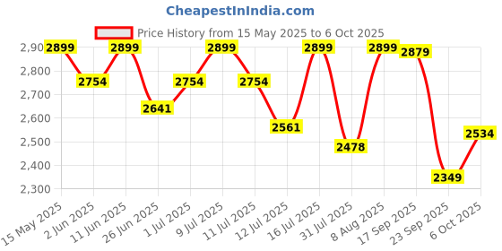 amazon.in 1st Step Jet Baby Stroller/Pram with 5 Point Safety Harness and Adjustable Handles (Grey) 1st step Price History Graph from 15 May 2025 to 6 Oct 2025
