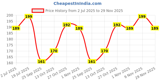 amazon.in 1ST STEP Matte Collection BPA Free Polypropylene Hard Spout Sipper with Twin Handles for Easy Grip - Blue Price History Graph from 2 Jul 2025 to 29 Nov 2025