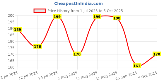 amazon.in 1ST STEP Matte Collection BPA Free Polypropylene Hard Spout Sipper with Twin Handles for Easy Grip - Pink Price History Graph from 1 Jul 2025 to 5 Oct 2025