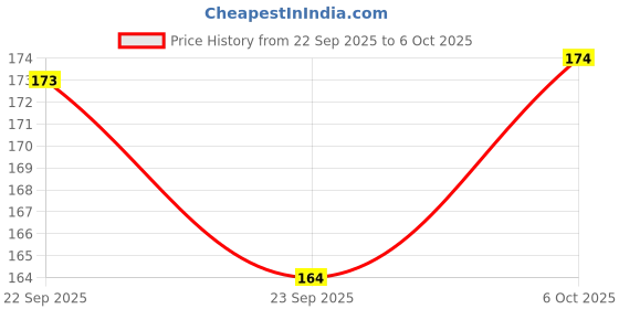 amazon.in 1ST STEP Matte Collection BPA Free Polypropylene Soft Spout Sipper with Twin Handles for Easy Grip - Orange Price History Graph from 22 Sep 2025 to 5 Oct 2025