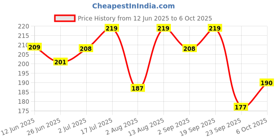 amazon.in 1ST STEP Matte Collection BPA Free Polypropylene Soft Straw Sipper with Twin Handles for Easy Grip - Orange Price History Graph from 12 Jun 2025 to 6 Oct 2025