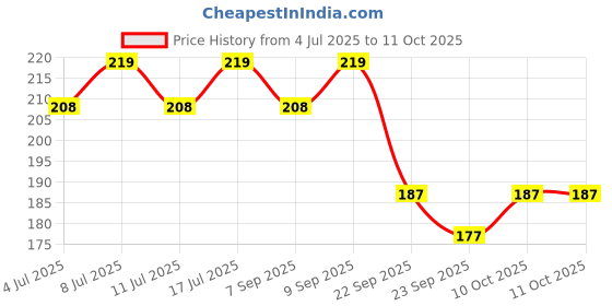 amazon.in 1ST STEP Matte Collection BPA Free Polypropylene Soft Straw Sipper with Twin Handles for Easy Grip - Pink Price History Graph from 4 Jul 2025 to 10 Oct 2025