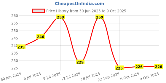 amazon.in 1ST STEP Matte Collection BPA Free Soft Spout Sipper with Twin Handles for Easy Grip (Pink) Price History Graph from 30 Jun 2025 to 8 Oct 2025