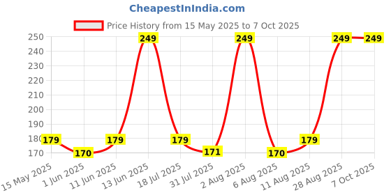 amazon.in 1st Step Matte Collection Easy Grip, Compact, Soft & Gentle Comb and Brush Grooming Set - Blue Price History Graph from 15 May 2025 to 7 Oct 2025