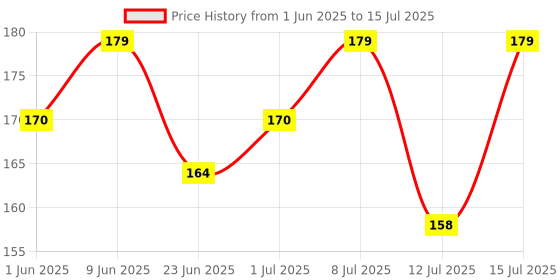 amazon.in 1st Step Matte Collection Easy Grip, Soft & Gentle Comb and Brush Grooming Set - Pink Price History Graph from 1 Jun 2025 to 15 Jul 2025
