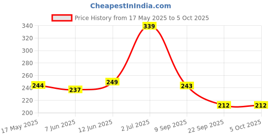 amazon.in 1ST STEP Matte Collection Ideal for Montessori BPA Free Polypropylene Soft Straw Sipper with Twin Handles for Easy Grip - Orange 1st step Price History Graph from 17 May 2025 to 5 Oct 2025