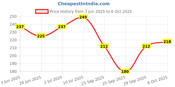 amazon.in 1ST STEP Matte Collection Ideal for Montessori BPA Free Polypropylene Soft Straw Sipper with Twin Handles for Easy Grip - Pink Price History Graph from 3 Jun 2025 to 6 Oct 2025