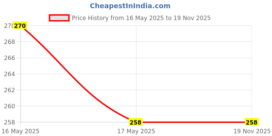 amazon.in 1st Step Medicine Dropper (Pack of 2) Price History Graph from 16 May 2025 to 17 Nov 2025