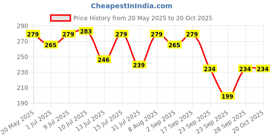 amazon.in 1ST STEP Muslin Swaddle 60cm*75cm (Pack of 2) Rainbow, Hearts 1st step Price History Graph from 20 May 2025 to 20 Oct 2025