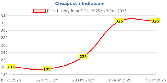 amazon.in 1ST STEP New Born Baby Blanket All Season Printed Single Super Soft Wrapper Sheet for AC Room for Baby Boys, Baby Girls, Babies (Ice Cream, 70 X 100 cms) Price History Graph from 6 Oct 2025 to 2 Dec 2025