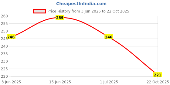 amazon.in 1st Step Non-Spill Soft Squeezy Silicone Cereal Feeder with Hygienic Spoon Cover - Pink Price History Graph from 3 Jun 2025 to 22 Oct 2025