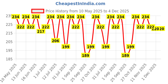 amazon.in 1st Step Portable Grinding Feeding Masher/Serving Bowl for Baby Food Preparation with Spoon 1st step Price History Graph from 10 May 2025 to 4 Dec 2025
