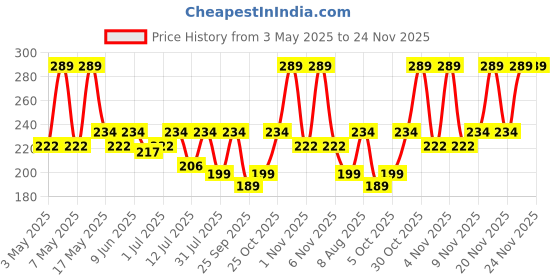 amazon.in 1st Step Portable Grinding Feeding Masher/Serving Bowl for Baby Food Preparation with Spoon(Pack of 1) Price History Graph from 3 May 2025 to 24 Nov 2025