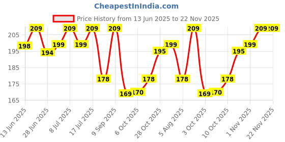 amazon.in 1st Step Powder Box with Refillable Powder Puff (Blue) Price History Graph from 13 Jun 2025 to 22 Nov 2025